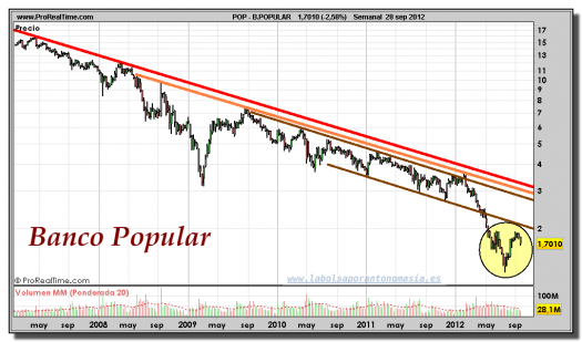 BANCO-POPULAR-gráfico-semanal-28-septiembre-2012