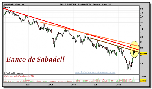 BANCO-SABADELL-gráfico-semanal-28-septiembre-2012