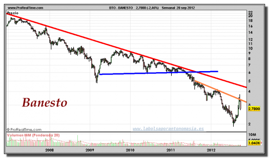 BANESTO-gráfico-semanal-28-septiembre-2012