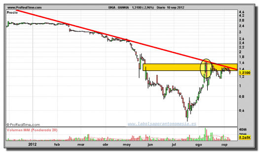 BANKIA-gráfico-diario-10-septiembre-2012