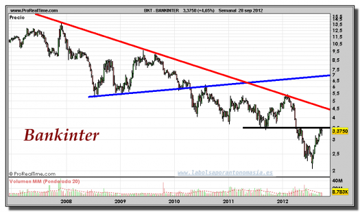 BANKINTER-gráfico-semanal-28-septiembre-2012