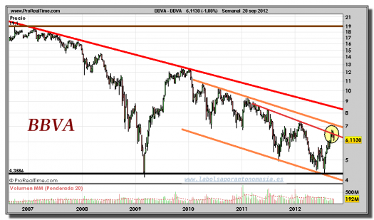 BBVA-gráfico-semanal-28-septiembre-2012