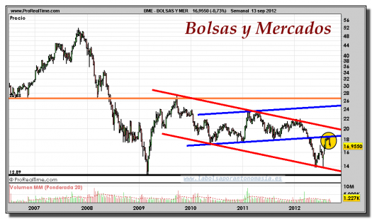 BOLSAS Y MERCADOS-gráfico-semanal-13-septiembre-2012