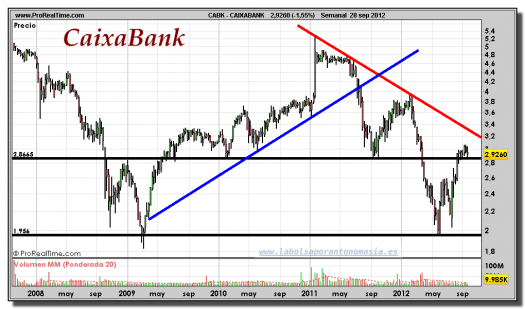 CAIXABANK-gráfico-semanal-28-septiembre-2012