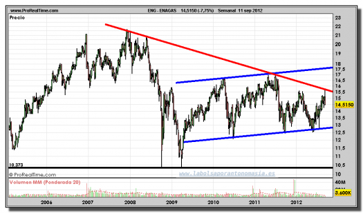 ENAGAS-gráfico-semanal-11-septiembre-2012