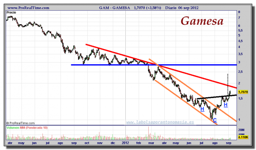 GAMESA-gráfico-diario-06-septiembre-2012