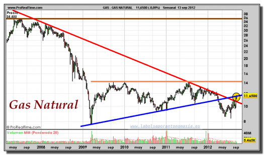 GAS NATURAL-gráfico-semanal-13-septiembre-2012