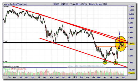 IBEX-35-gráfico-diario-04-septiembre-2012