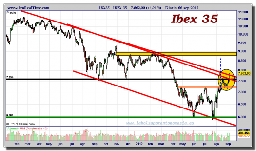 IBEX-35-gráfico-diario-06-septiembre-2012