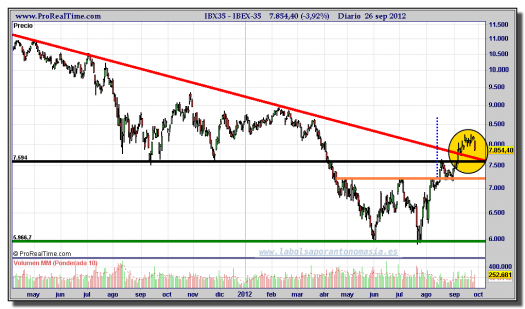 IBEX-35-gráfico-diario-26-septiembre-2012