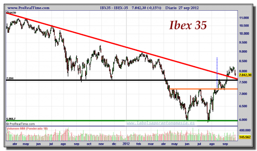 IBEX-35-gráfico-diario-27-septiembre-2012