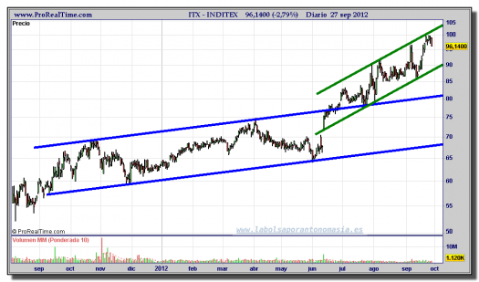 INDITEX-gráfico-diario-27-septiembre-2012