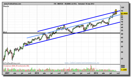 INDITEX-gráfico-semanal-10-septiembre-2012