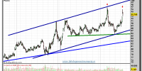 Inditex-gráfico-intradía-tiempo-real-19-septiembre-2012