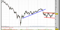 MELIA HOTELS-gráfico-semanal-28-septiembre-2012