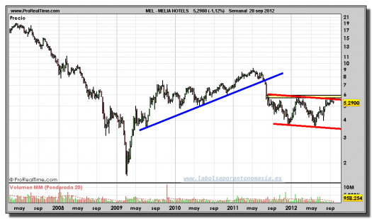 MELIA HOTELS-gráfico-semanal-28-septiembre-2012