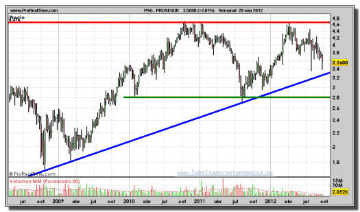 PROSEGUR-gráfico-semanal-28-septiembre-2012