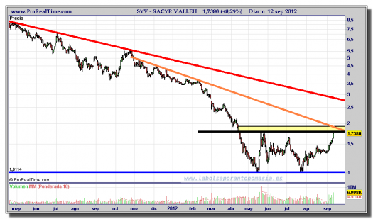 SACYR VALLEHERMOSO-gráfico-diario-12-septiembre-2012