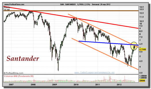 SANTANDER-gráfico-semanal-28-septiembre-2012