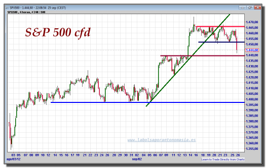S&P-500-cfd-gráfico-intradía-25-septiembre-2012