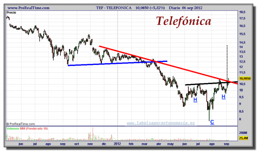 TELEFÓNICA-gráfico-diario-06-septiembre-2012