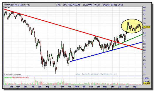 TÉCNICAS-REUNIDAS-gráfico-diario-27-septiembre-2012