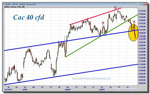 cac-40-cfd-gráfico-intradiario-28-septiembre-2012