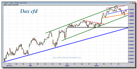 dax-cfd-gráfico-intradiario-28-septiembre-2012