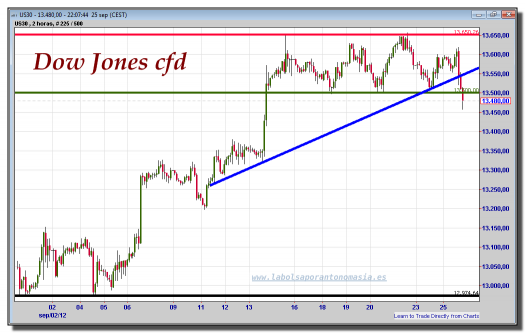 dow-jones-industrial-cfd-gráfico-intradía-25-septiembre-2012