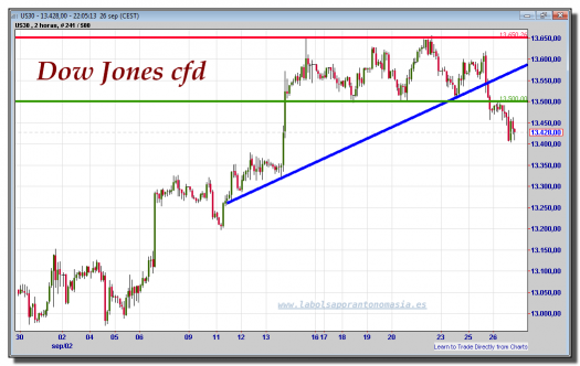 dow-jones-industrial-cfd-gráfico-intradía-26-septiembre-2012