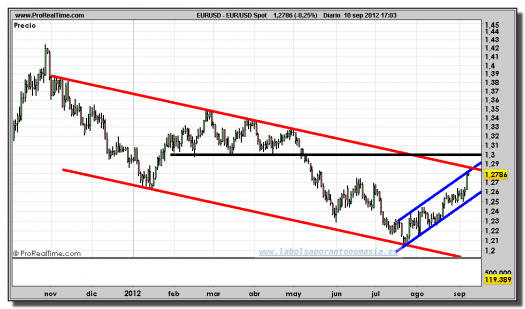 euro-dólar-gráfico-diario-10-septiembre-2012-tiempo-real