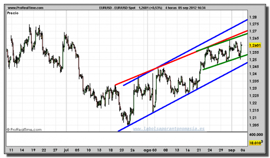 euro-dólar-tiempo-real-gráfico-intradiario-05-septiembre-2012