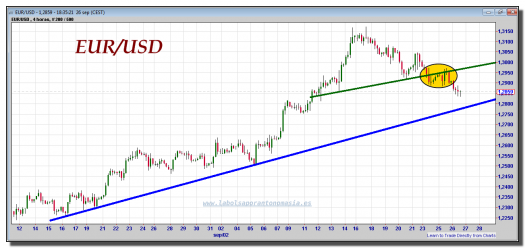 euro-dólar-tiempo-real-gráfico-intradía-26-septiembre-2012