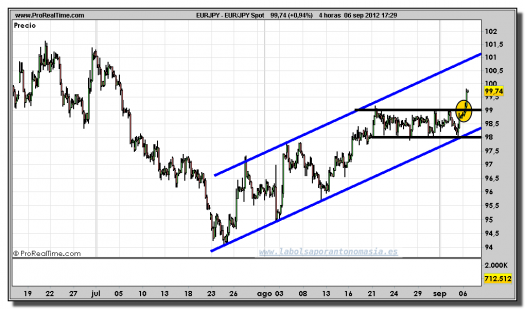 euro-yen-tiempo-real-gráfico-intradía-06-septiembre-2012