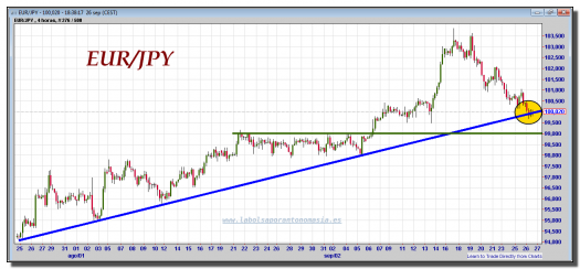 euro-yen-tiempo-real-gráfico-intradía-26-septiembre-2012