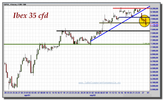 ibex-35-cfd-gráfico-intradía-28-septiembre-2012