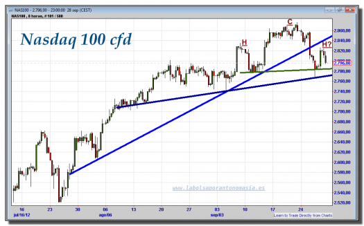 nasdaq-100-cfd-gráfico-intradiario-28-septiembre-2012