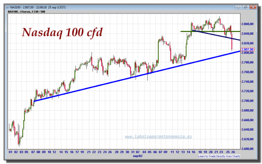 nasdaq-100-cfd-gráfico-intradía-25-septiembre-2012