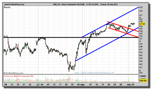 santander-gráfico-intradiario-05-septiembre-2012