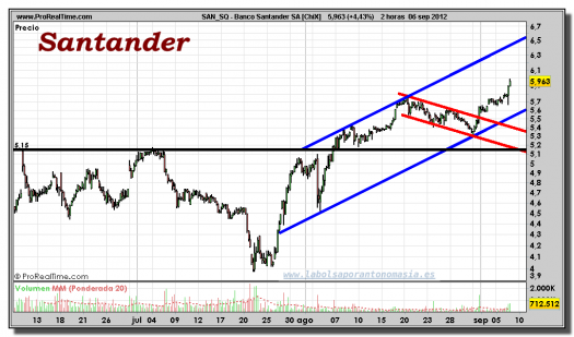 santander-gráfico-intradiario-06-septiembre-2012
