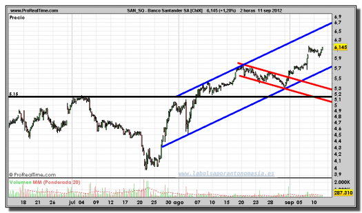 santander-gráfico-intradiario-11-septiembre-2012