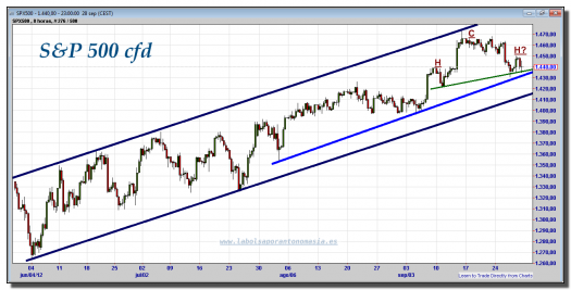 s&p-500-cfd-gráfico-intradiario-28-septiembre-2012