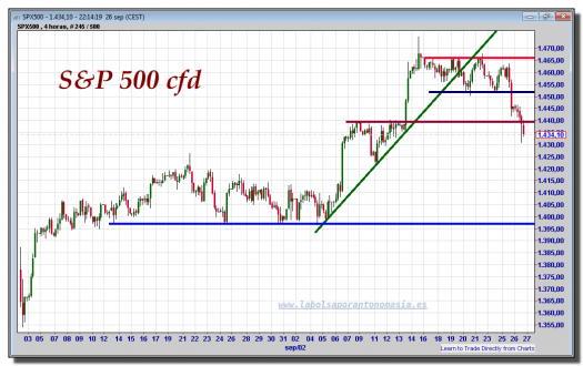 s&p-500-cfd-gráfico-intradía-26-septiembre-2012