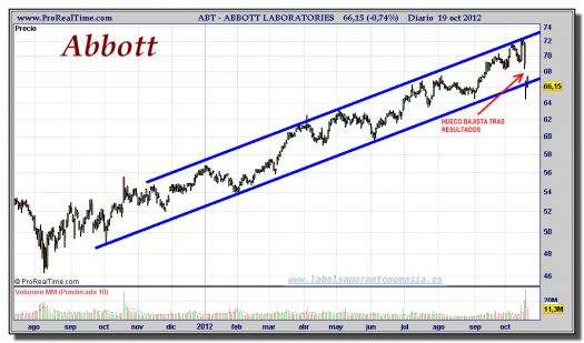 ABBOTT-19-octubre-2012-gráfico-diario