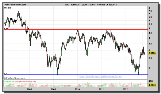 ABENGOA-26-octubre-2012-gráfico-semanal