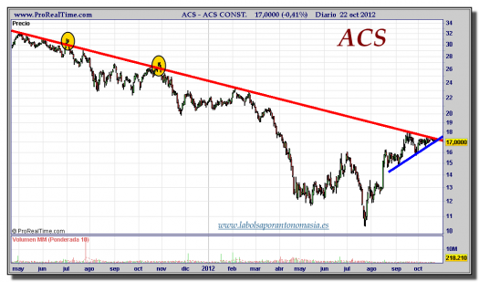 ACS-22-octubre-2012-gráfico-diario