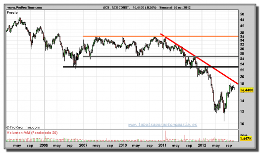 ACS-26-octubre-2012-gráfico-semanal