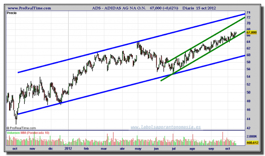 ADIDAS-gráfico-diario-15-octubre-2012