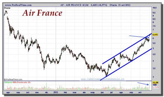 AIR FRANCE -KLM-31-octubre-2012-gráfico-diario