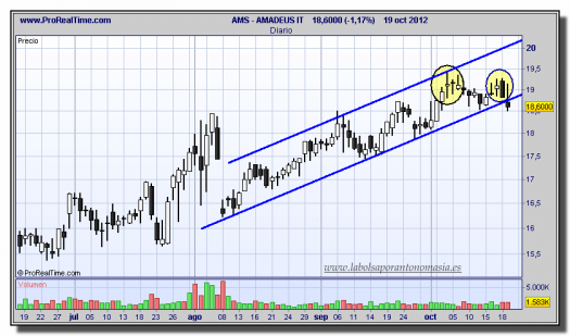 AMADEUS-19-octubre-2012-gráfico-diario